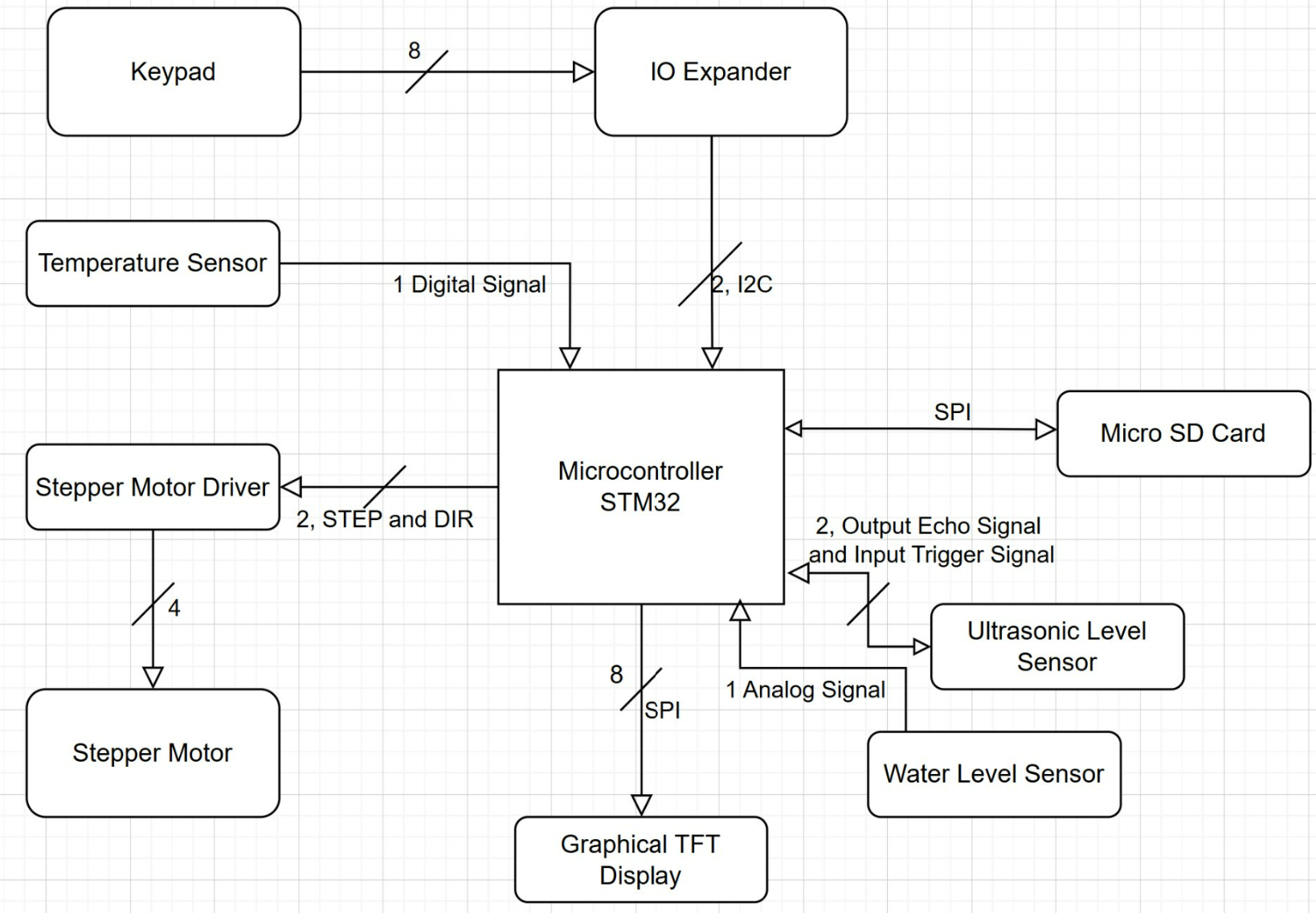 Interfacing Block Diagram